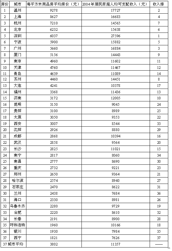 华西村人均收入_中国城市人均收入(3)