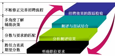 招聘测评工具_告别假 BP 成为真的HRBP 超强实战HRBP公开课 模块一