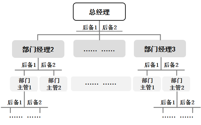 轮岗方案