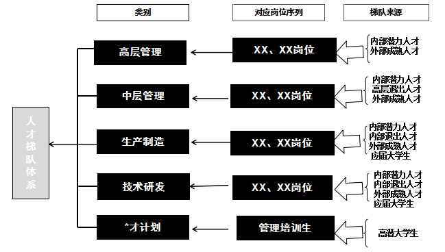 轮岗方案