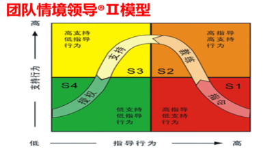 凝心聚力赋能创新卓越领导力与团队情境领导技术